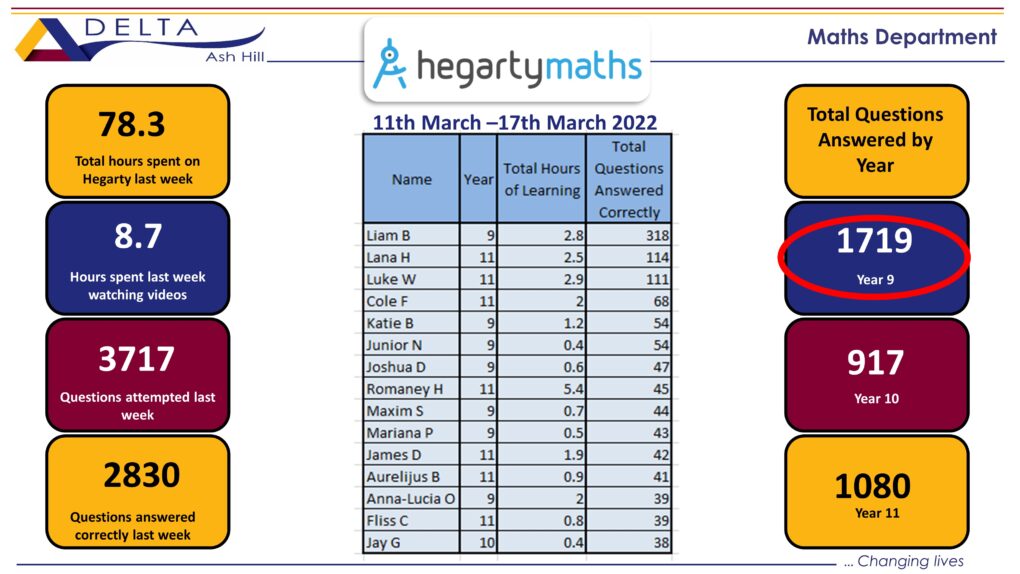 Ash Hill Academy Hegarty Maths Heroes! 24th March 2022 Copy Ash Hill
